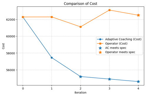 Cost comparison