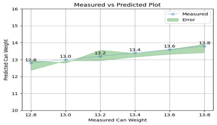 Measured vs Predicted